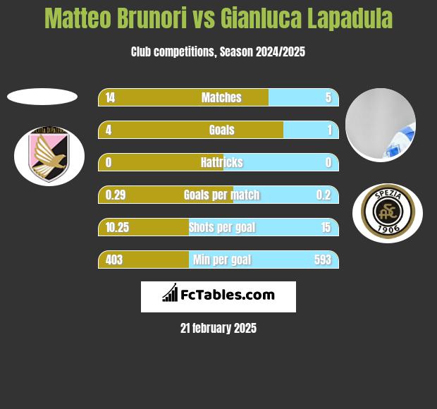 Matteo Brunori vs Gianluca Lapadula h2h player stats