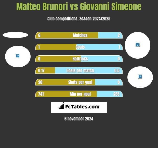 Matteo Brunori vs Giovanni Simeone h2h player stats