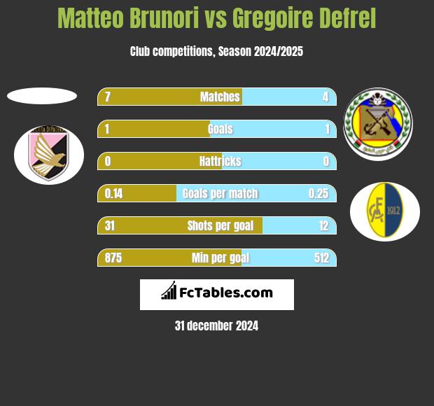 Matteo Brunori vs Gregoire Defrel h2h player stats