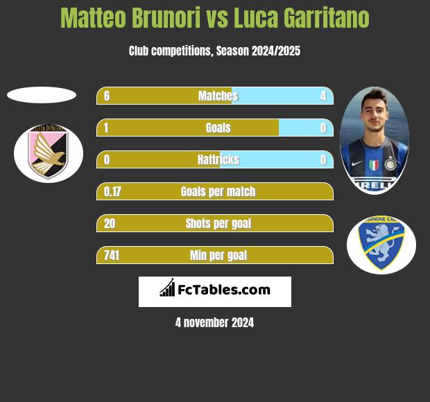 Matteo Brunori vs Luca Garritano h2h player stats