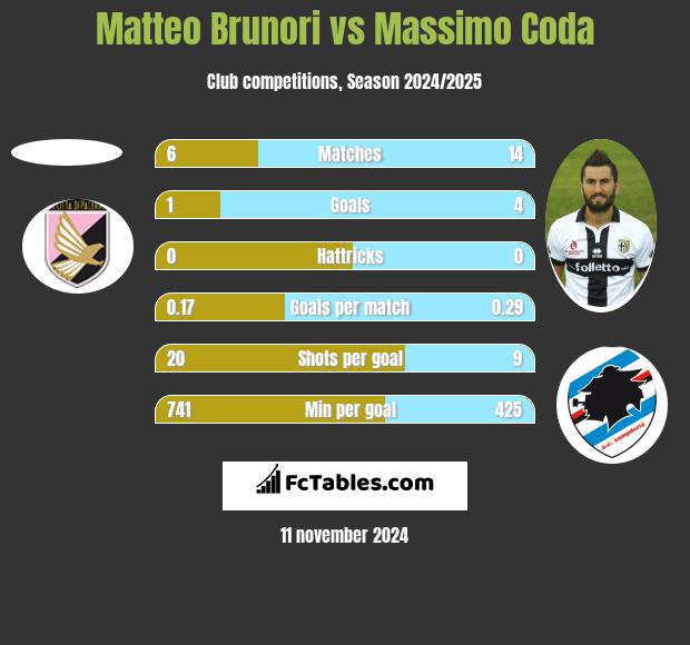 Matteo Brunori vs Massimo Coda h2h player stats