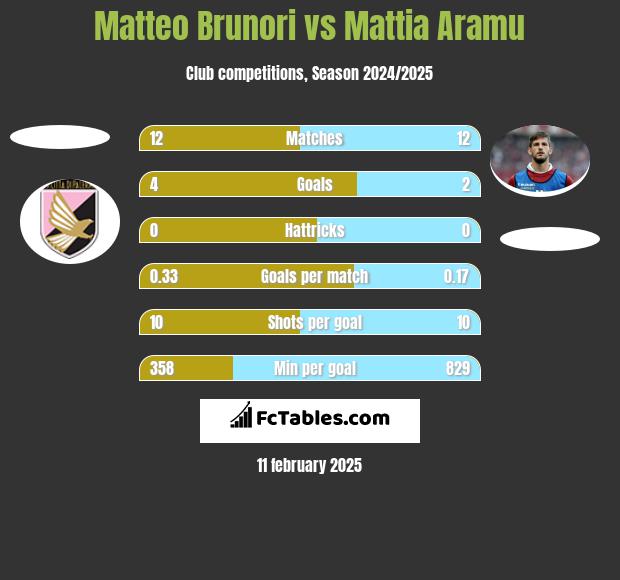 Matteo Brunori vs Mattia Aramu h2h player stats