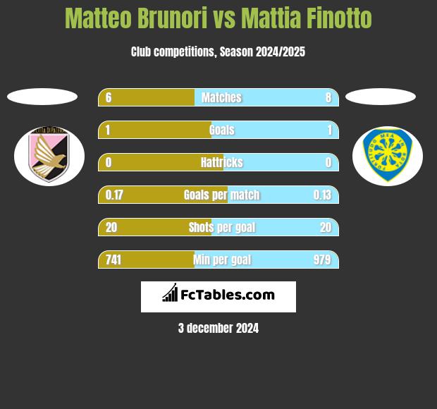 Matteo Brunori vs Mattia Finotto h2h player stats