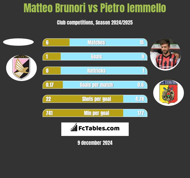 Matteo Brunori vs Pietro Iemmello h2h player stats