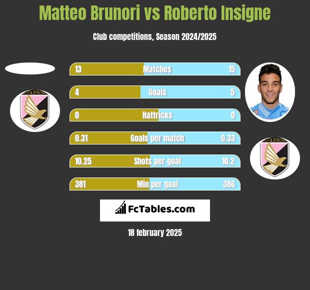 Matteo Brunori vs Roberto Insigne h2h player stats