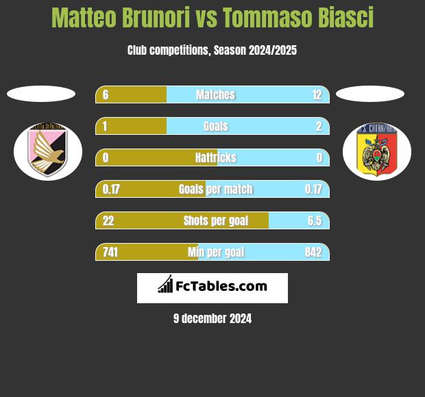 Matteo Brunori vs Tommaso Biasci h2h player stats