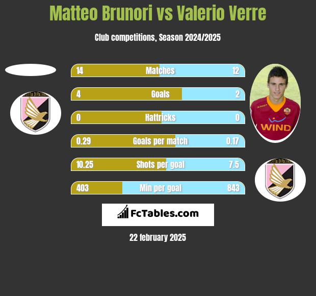 Matteo Brunori vs Valerio Verre h2h player stats