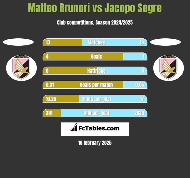 Matteo Brunori vs Jacopo Segre h2h player stats