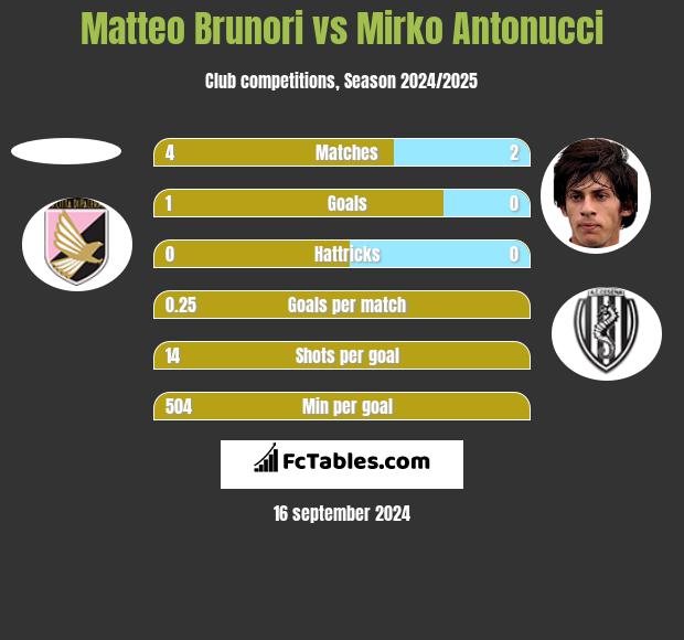 Matteo Brunori vs Mirko Antonucci h2h player stats