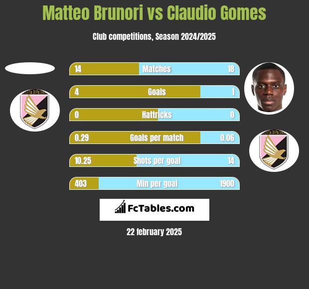 Matteo Brunori vs Claudio Gomes h2h player stats