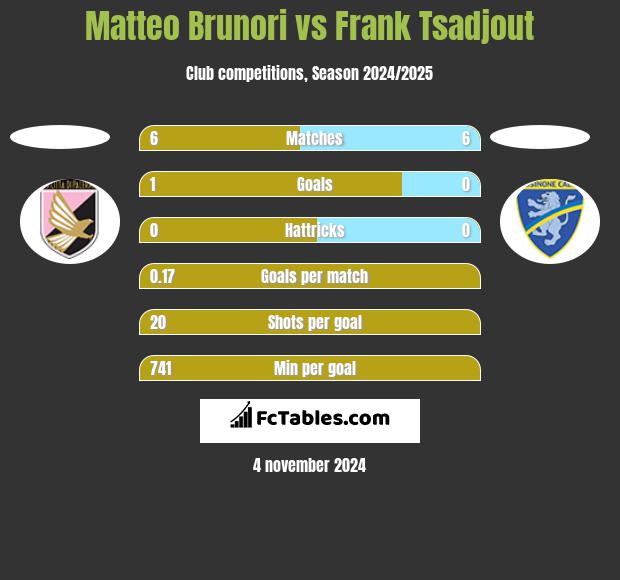 Matteo Brunori vs Frank Tsadjout h2h player stats