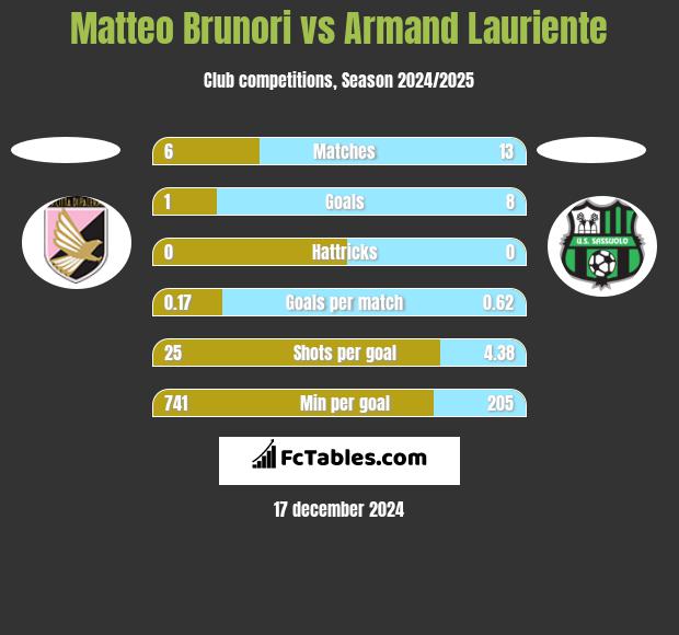 Matteo Brunori vs Armand Lauriente h2h player stats