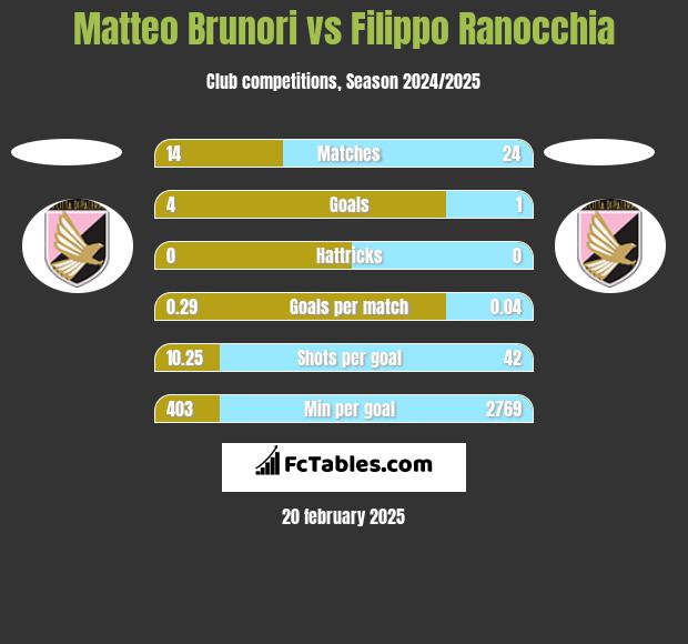 Matteo Brunori vs Filippo Ranocchia h2h player stats