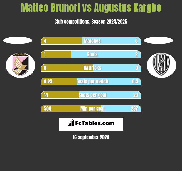 Matteo Brunori vs Augustus Kargbo h2h player stats