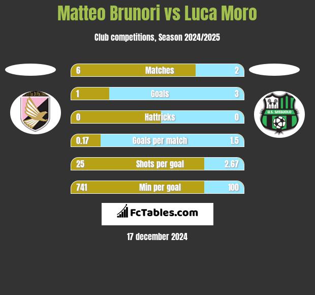 Matteo Brunori vs Luca Moro h2h player stats