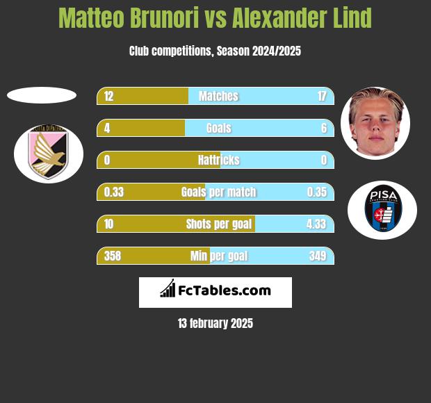 Matteo Brunori vs Alexander Lind h2h player stats