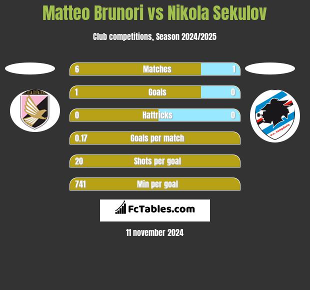 Matteo Brunori vs Nikola Sekulov h2h player stats