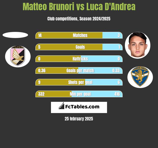 Matteo Brunori vs Luca D'Andrea h2h player stats