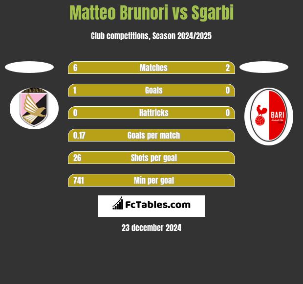 Matteo Brunori vs Sgarbi h2h player stats