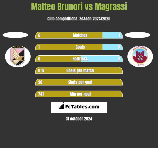 Matteo Brunori vs Magrassi h2h player stats