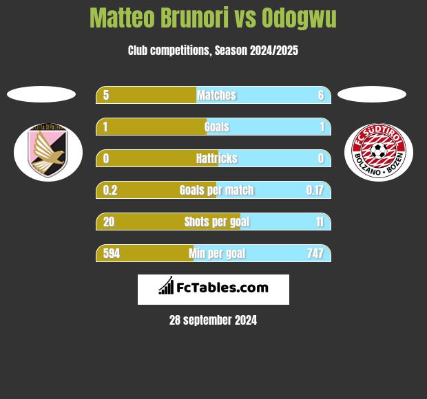 Matteo Brunori vs Odogwu h2h player stats