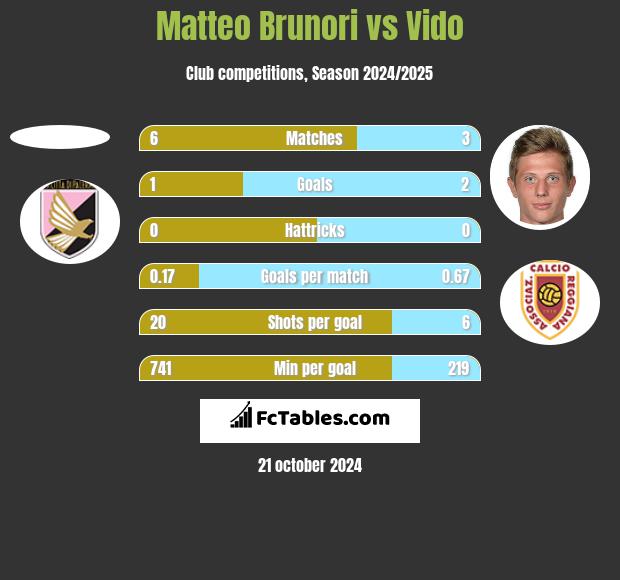 Matteo Brunori vs Vido h2h player stats