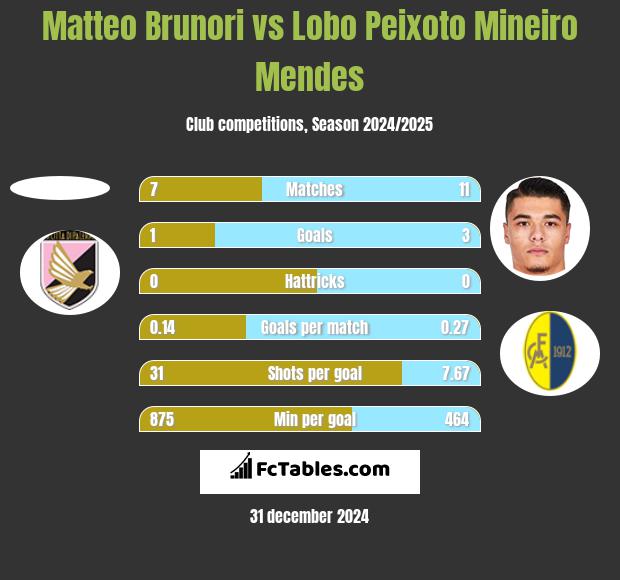 Matteo Brunori vs Lobo Peixoto Mineiro Mendes h2h player stats