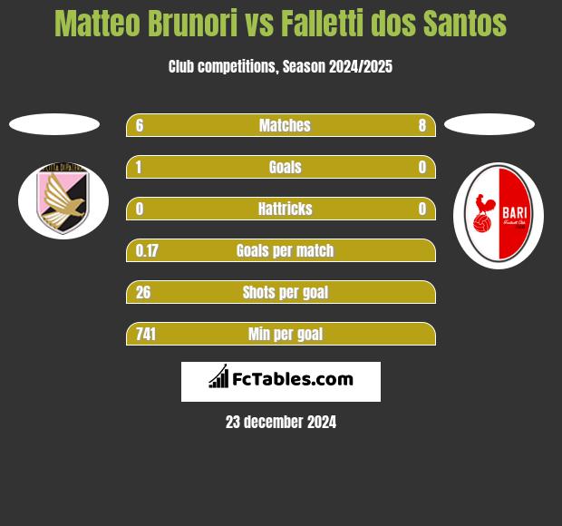 Matteo Brunori vs Falletti dos Santos h2h player stats