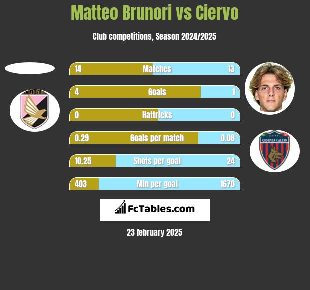 Matteo Brunori vs Ciervo h2h player stats