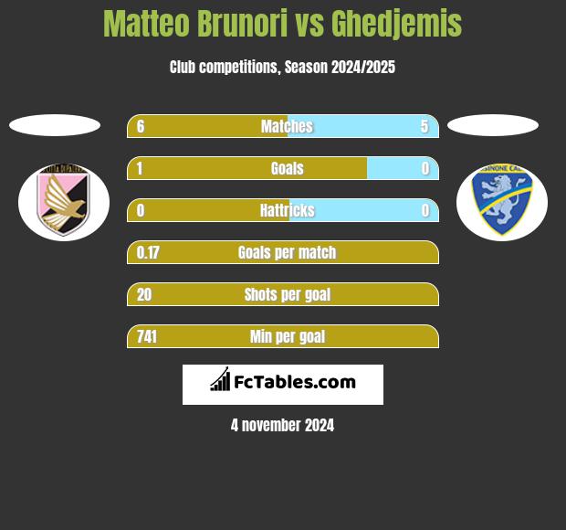 Matteo Brunori vs Ghedjemis h2h player stats