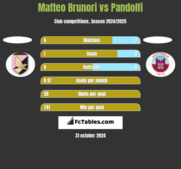 Matteo Brunori vs Pandolfi h2h player stats