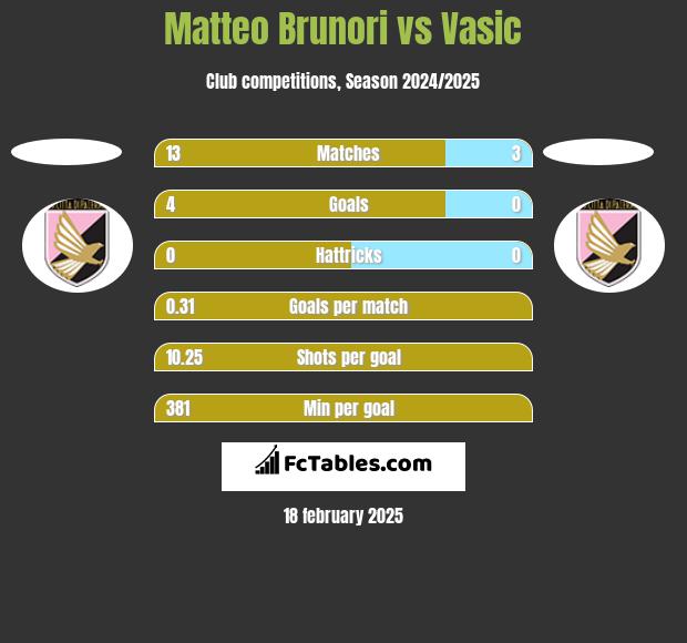 Matteo Brunori vs Vasic h2h player stats