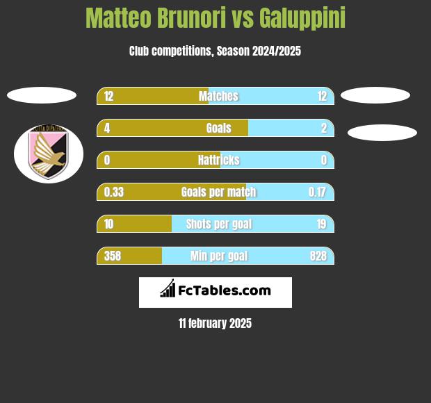 Matteo Brunori vs Galuppini h2h player stats