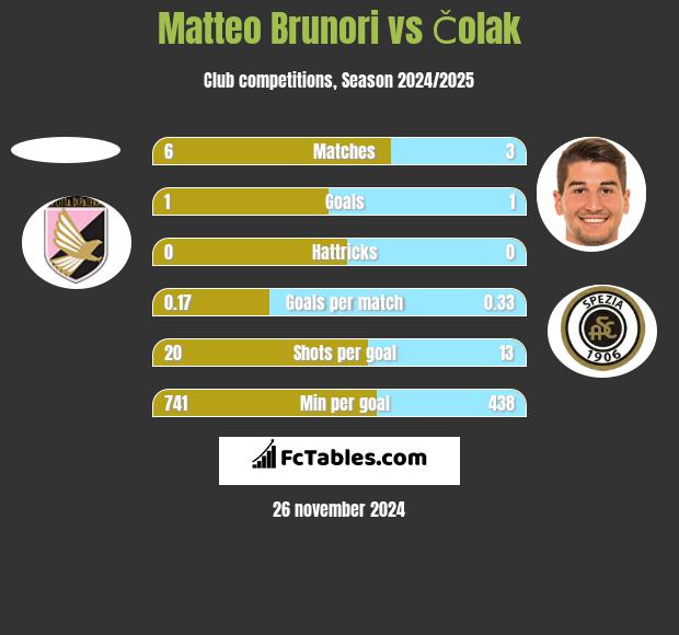 Matteo Brunori vs Čolak h2h player stats