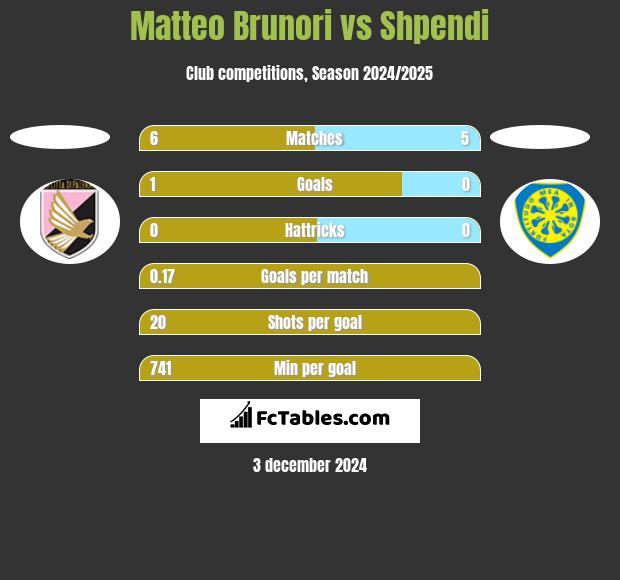 Matteo Brunori vs Shpendi h2h player stats