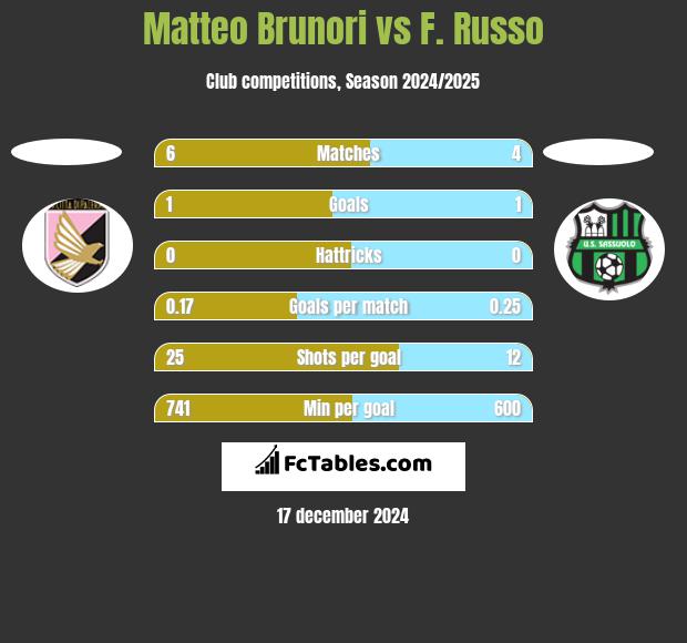 Matteo Brunori vs F. Russo h2h player stats