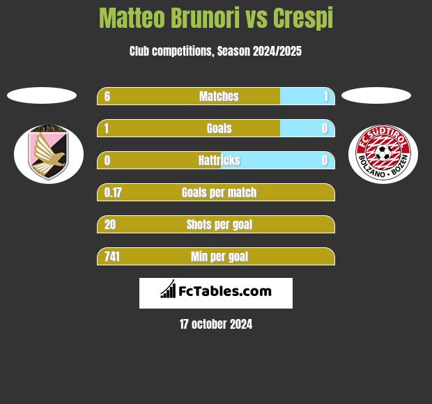 Matteo Brunori vs Crespi h2h player stats