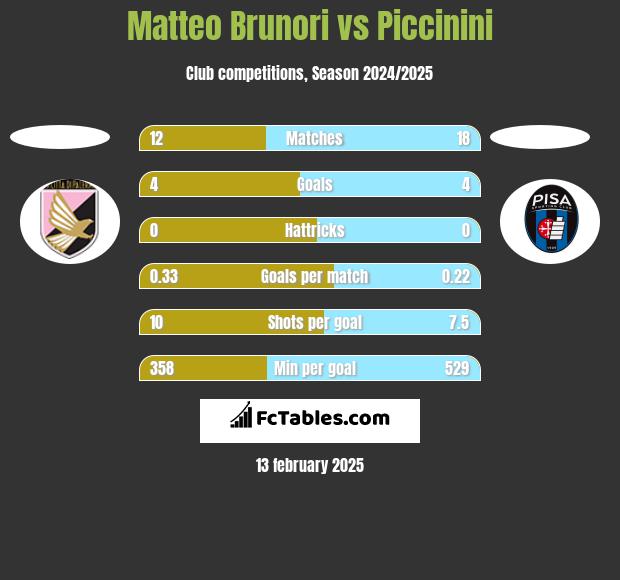 Matteo Brunori vs Piccinini h2h player stats