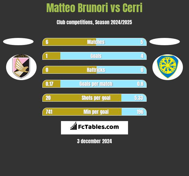 Matteo Brunori vs Cerri h2h player stats