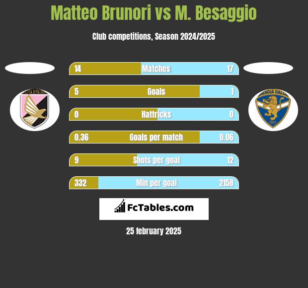 Matteo Brunori vs M. Besaggio h2h player stats