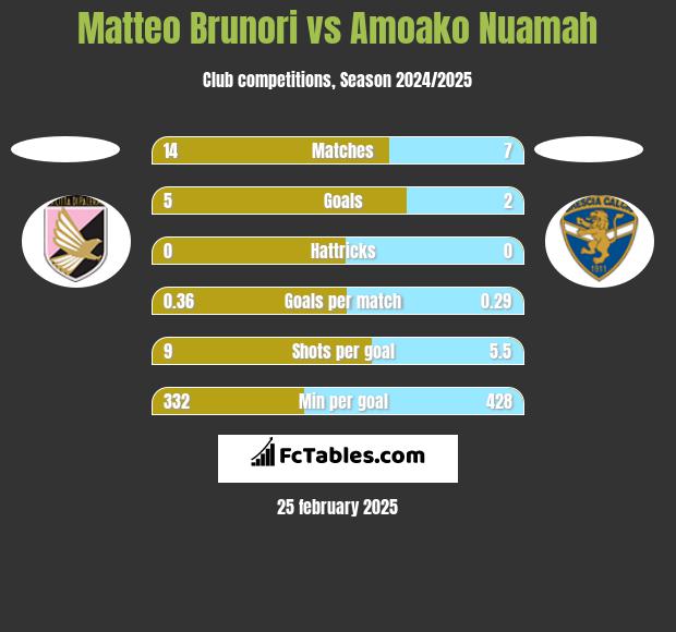 Matteo Brunori vs Amoako Nuamah h2h player stats