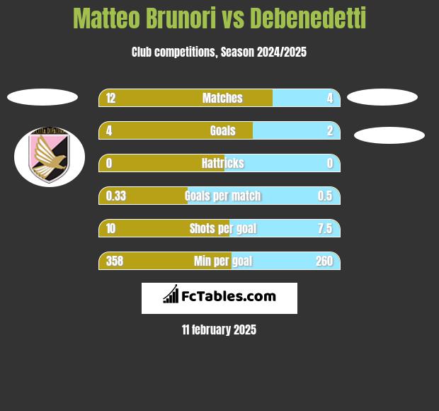 Matteo Brunori vs Debenedetti h2h player stats