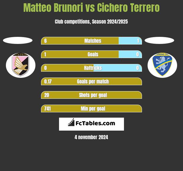 Matteo Brunori vs Cichero Terrero h2h player stats