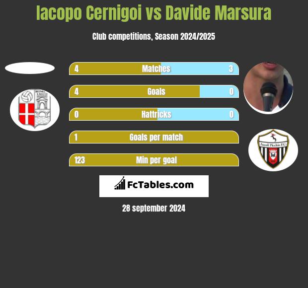 Iacopo Cernigoi vs Davide Marsura h2h player stats