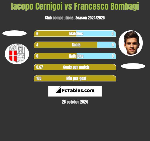 Iacopo Cernigoi vs Francesco Bombagi h2h player stats