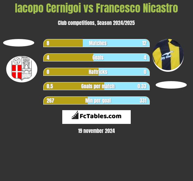 Iacopo Cernigoi vs Francesco Nicastro h2h player stats