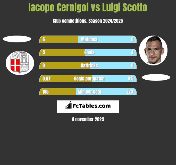 Iacopo Cernigoi vs Luigi Scotto h2h player stats