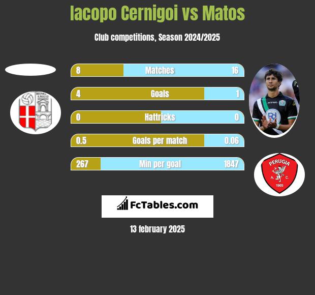 Iacopo Cernigoi vs Matos h2h player stats