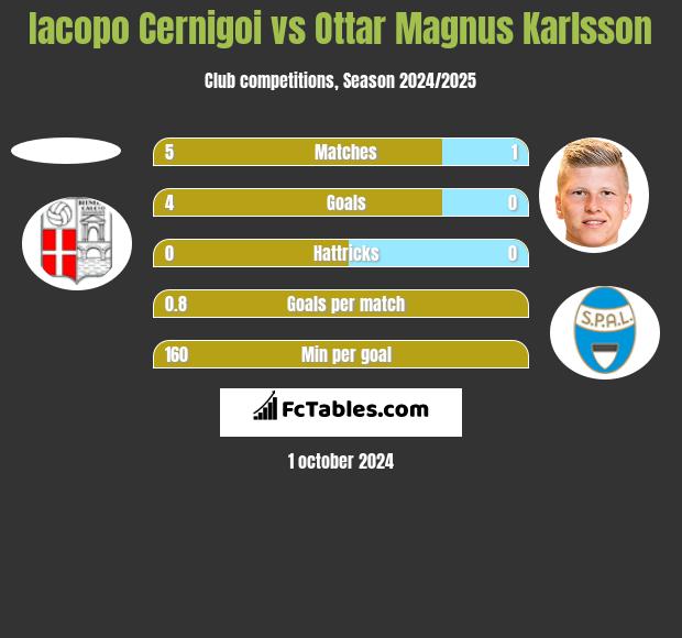 Iacopo Cernigoi vs Ottar Magnus Karlsson h2h player stats