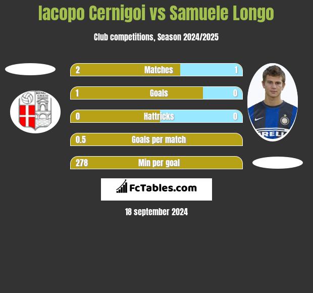 Iacopo Cernigoi vs Samuele Longo h2h player stats